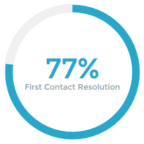 First Contact Resolution 77%